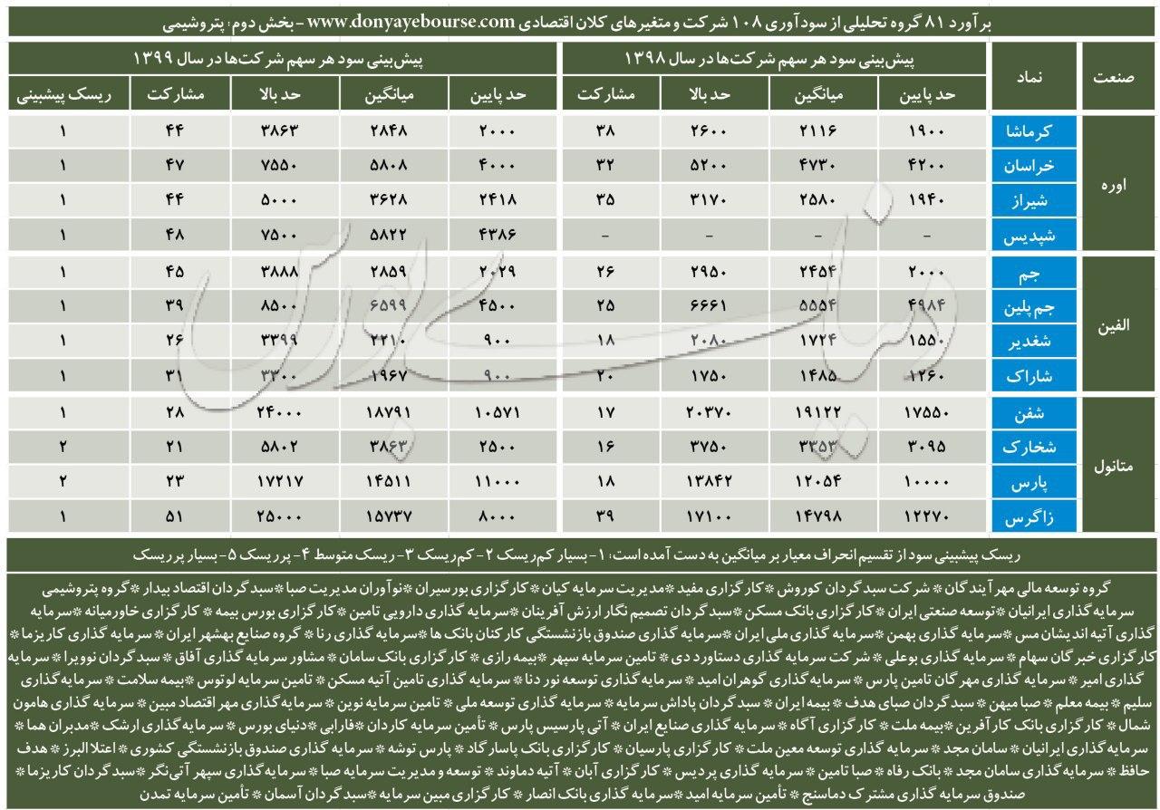 پیشبینی سودآوری پتروشیمی